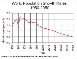 world population graph